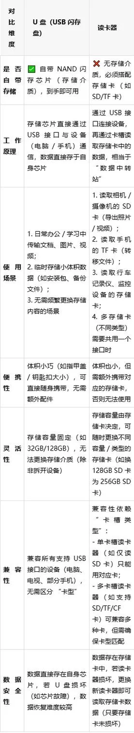 读卡器和u盘有什么区别