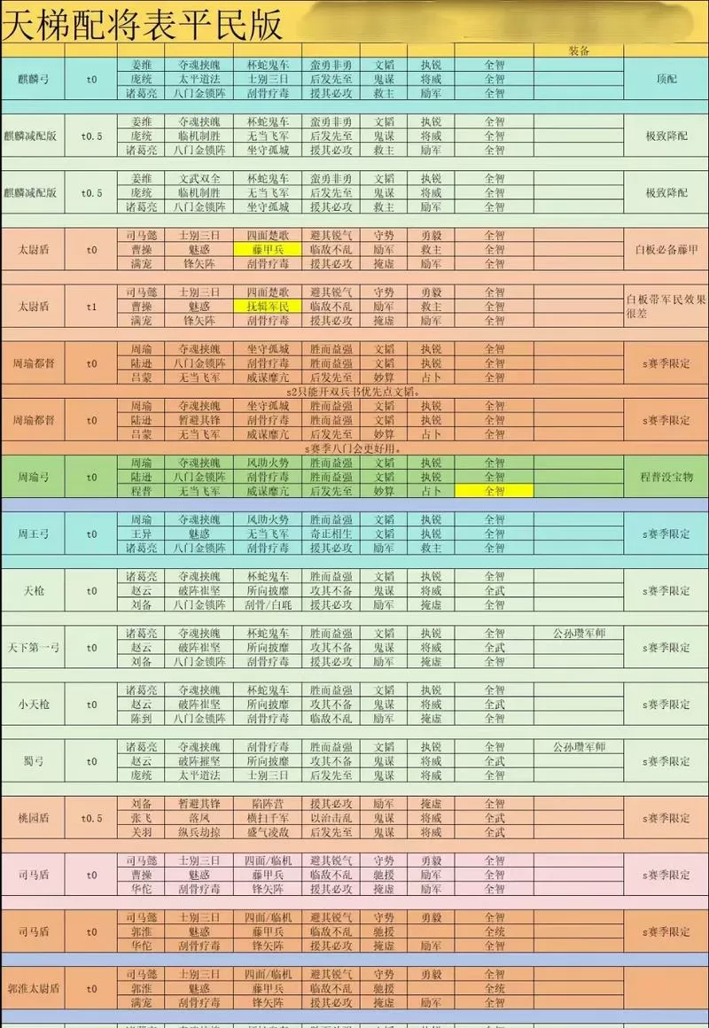 三国志13最强武将组合