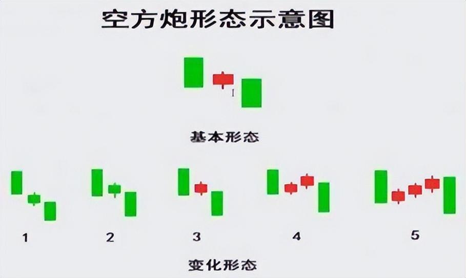 空方炮k线形态