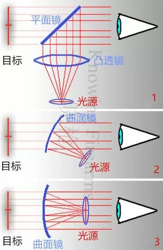 红点瞄准镜的原理